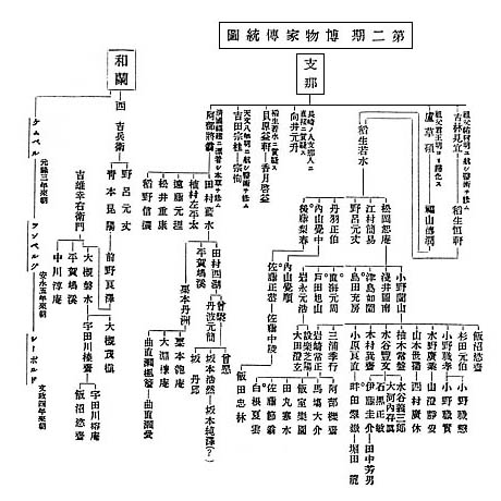 博物家伝統図