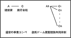 通常の事業コンペ但馬ドーム提案競技共同体制