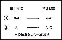 2段階事業コンペの構造