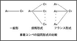 事業コンペの協同形式の比較