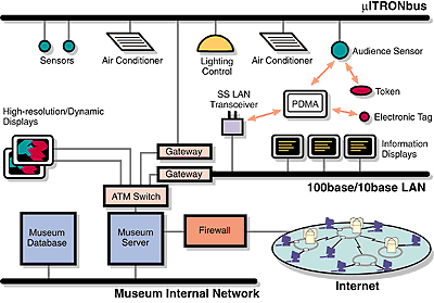 a figure of the LAN