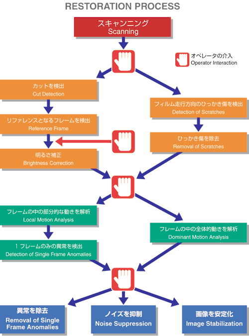 RESTORATION PROCESS