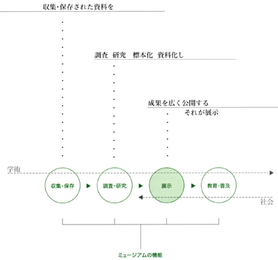 ミュージアムの機能