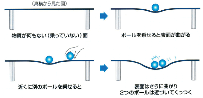 図解　相対性理論　佐藤勝彦監修　PHP研究所　より