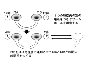 ワームホールを使ったK.ソーンのタイムマシン