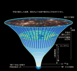 現在の宇宙創生と進化のパラダイム